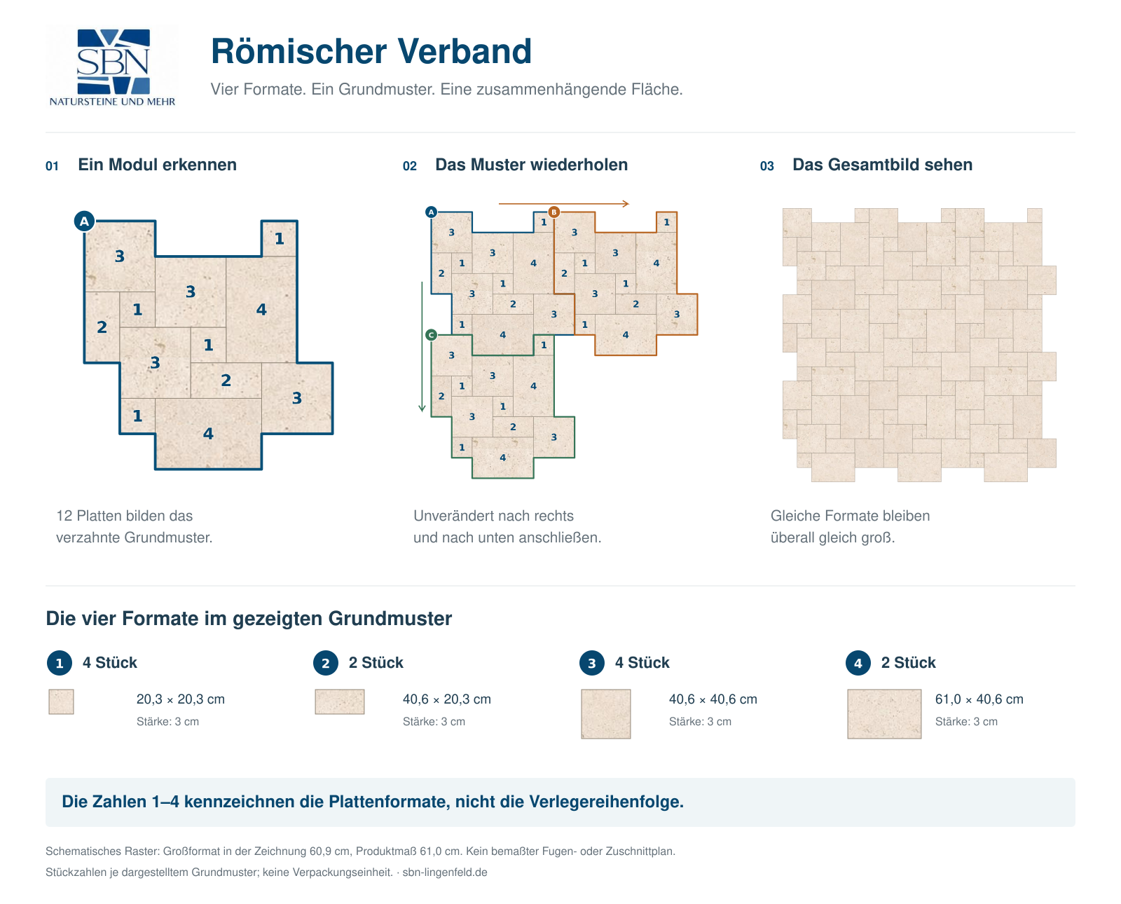Römischer Verband: zwölf gleich proportionierte Platten bilden ein verzahntes Grundmuster, das unverändert nach rechts und unten wiederholt wird.