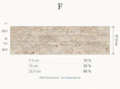 Mauerverband F. Anteile für 7,5 / 15 / 22,5 cm: 10 / 25 / 65 %.
